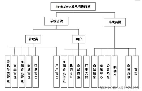 基于SpringBoot的Java游戲周邊商城設(shè)計(jì)與實(shí)現(xiàn)——計(jì)算機(jī)畢業(yè)設(shè)計(jì)（項(xiàng)目編號 261622）網(wǎng)絡(luò)與信息安全軟件開發(fā)實(shí)踐
